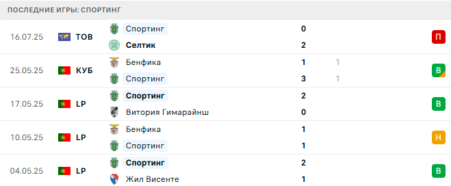 Спортинг - Сандерленд 21 июля 2025 Спортинг - Сандерленд 21 июля 2025