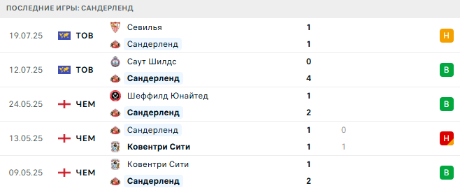 Спортинг - Сандерленд прогноз Спортинг - Сандерленд прогноз