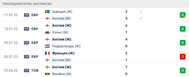 Англия (Ж) - Италия (Ж) 22 июля 2025