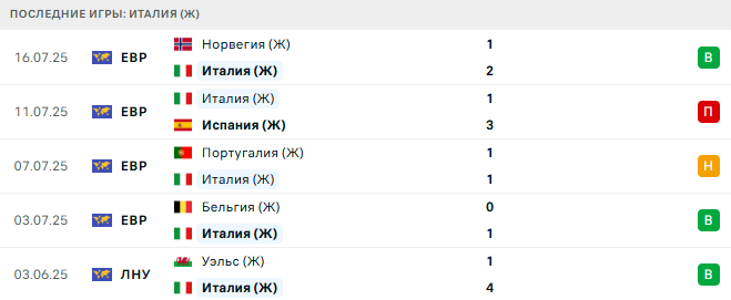 Англия (Ж) - Италия (Ж) прогноз