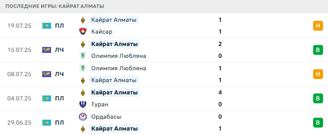 Кайрат Алматы прогноз