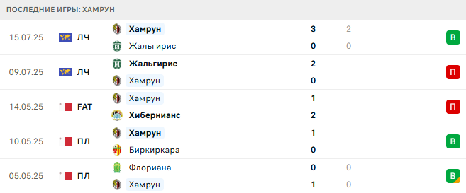 Хамрун - Динамо Киев 22 июля 2025