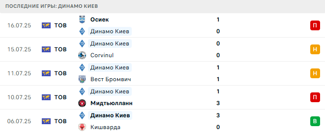 Хамрун - Динамо Киев прогноз