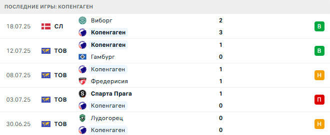 Копенгаген - Дрита 22 июля 2025