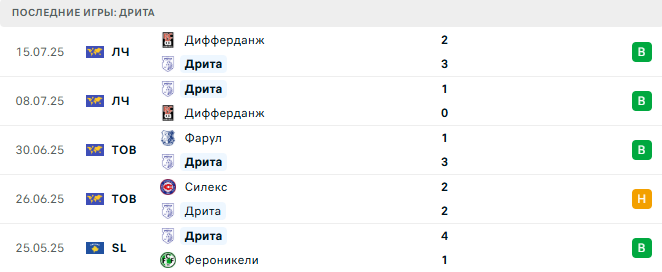 Копенгаген - Дрита прогноз