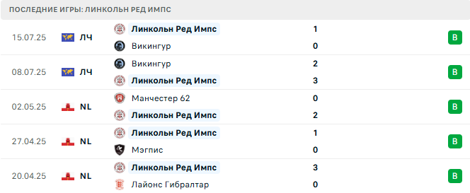 Линкольн Ред Импс - Црвена Звезда 22 июля 2025