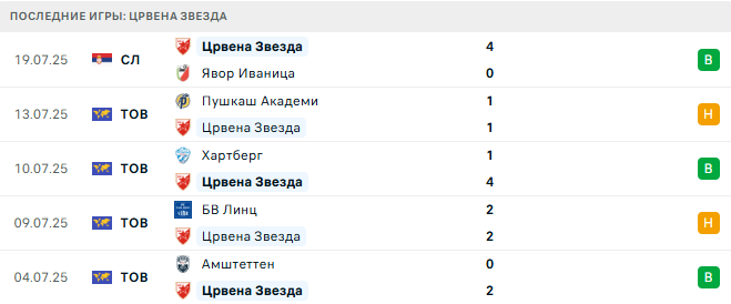 Линкольн Ред Импс - Црвена Звезда прогноз