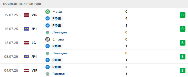 РФШ - Мальмё 22 июля 2025