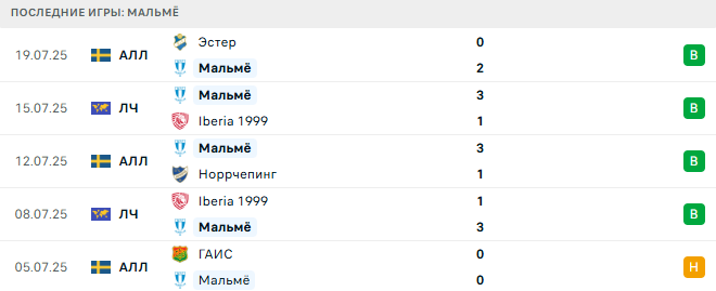 РФШ - Мальмё прогноз