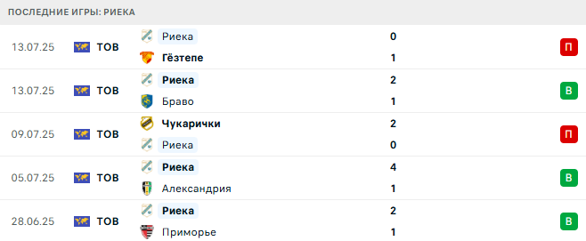 Риека - Лудогорец 22 июля 2025 Риека - Лудогорец 22 июля 2025