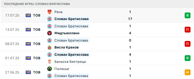 Слован Братислава - Зриньски Мостар 22 июля 2025