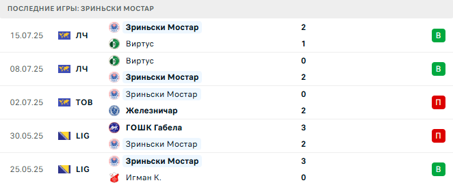 Слован Братислава - Зриньски Мостар прогноз