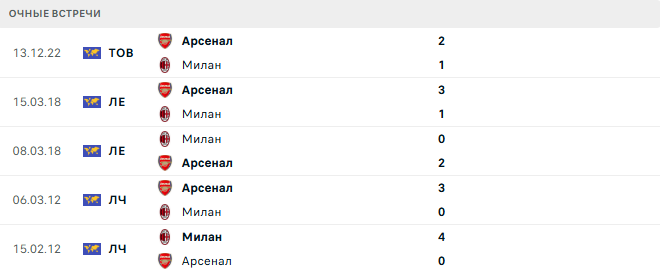 Арсенал - Милан матч