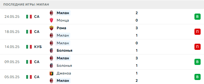 Арсенал - Милан прогноз