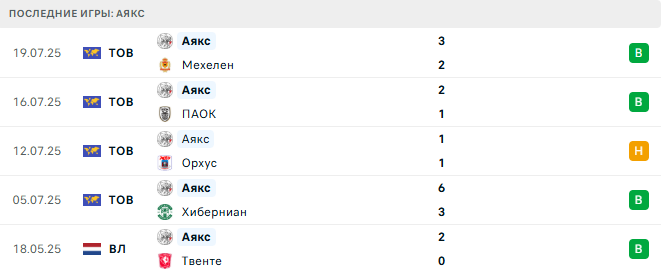 Аякс - Селтик 24 июля 2025 Аякс - Селтик 24 июля 2025