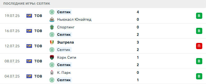 Аякс - Селтик прогноз Аякс - Селтик прогноз