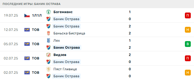 Баник Острава - Легия 24 июля 2025