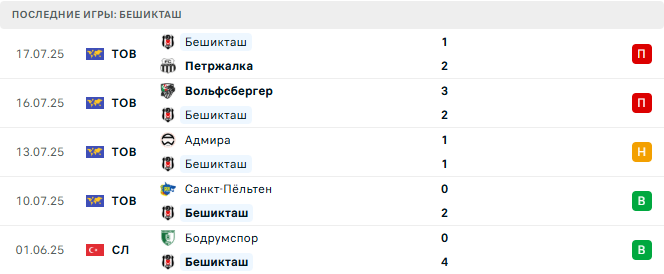 Бешикташ - Шахтер Донецк 24 июля 2025