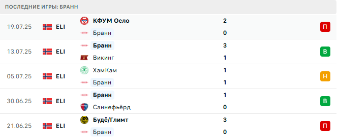 Бранн - Зальцбург 23 июля 2025