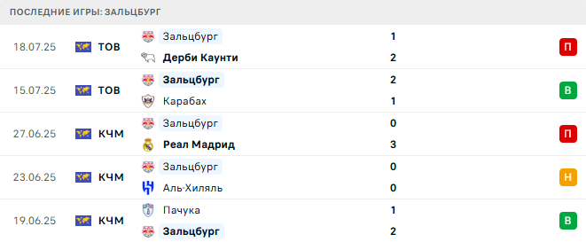 Бранн - Зальцбург прогноз