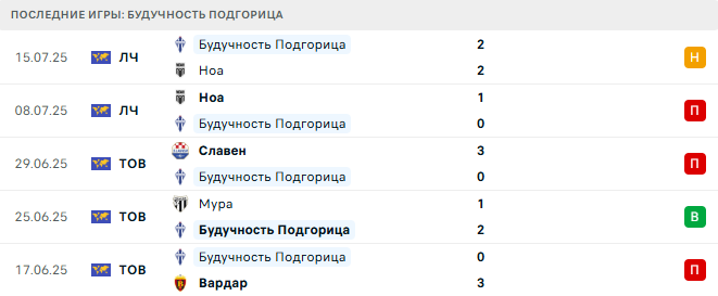 Будучность Подгорица - Милсами 23 июля 2025