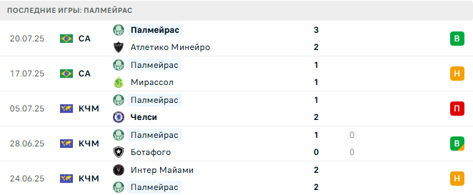 Флуминенсе - Палмейрас прогноз Флуминенсе - Палмейрас прогноз