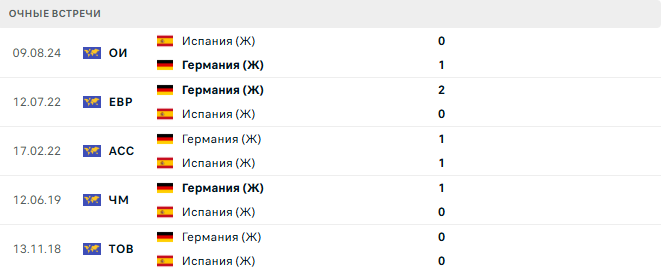 Германия (Ж) - Испания (Ж) матч