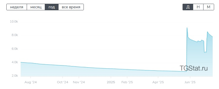 График роста подписчиков График роста подписчиков