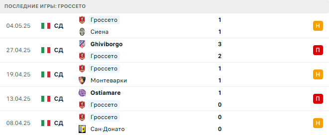 Гроссето - Фиорентина 24 июля 2025