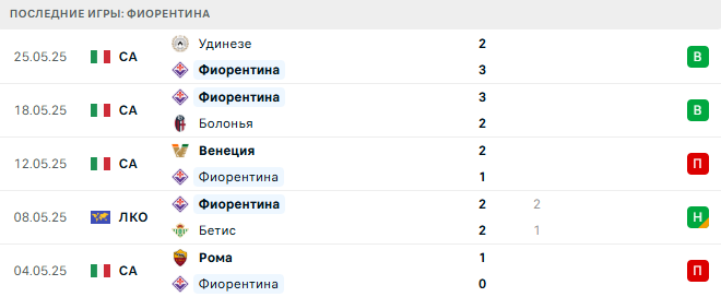 Гроссето - Фиорентина прогноз