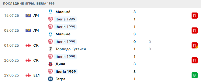 Левадия - Иберия 1999 прогноз