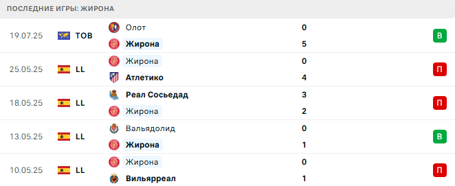 Жирона - Эспаньол 23 июля 2025