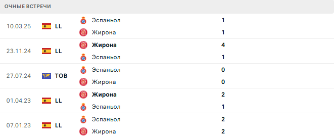 Жирона - Эспаньол матч