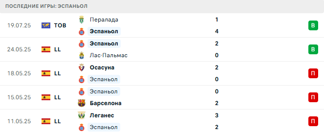 Жирона - Эспаньол прогноз