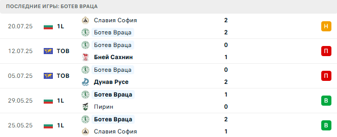 Ботев Враца - Лудогорец 25 июля 2025