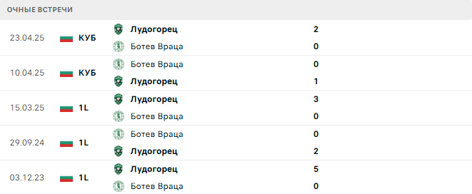 Ботев Враца - Лудогорец матч