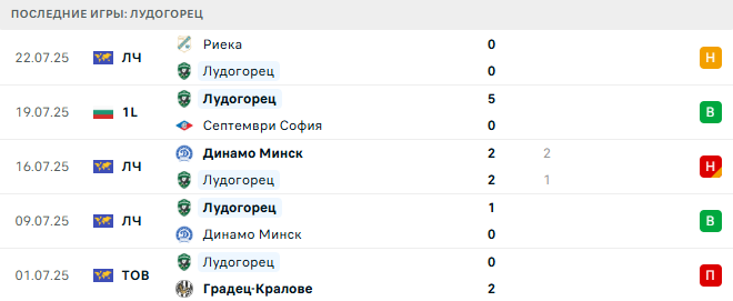 Ботев Враца - Лудогорец прогноз