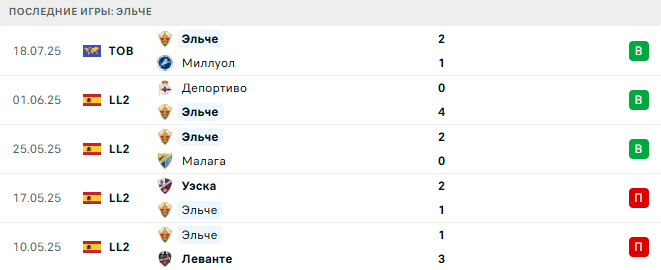 Эльче - Блэкберн 25 июля 2025