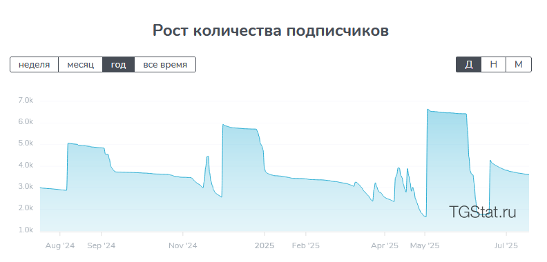 График роста подписчиков График роста подписчиков