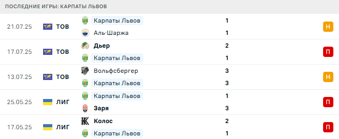 Карпаты - Лестер 25 июля 2025