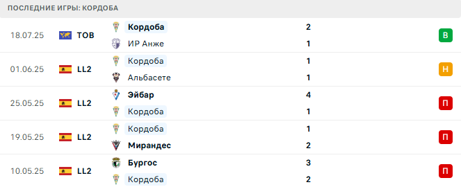 Кордоба - Бетис 25 июля 2025
