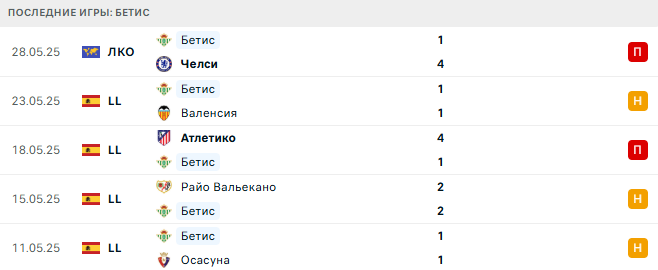 Кордоба - Бетис прогноз