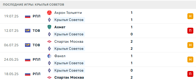 Крылья Советов - Пари НН 25 июля 2025