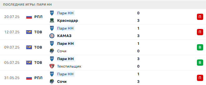Крылья Советов - Пари НН прогноз