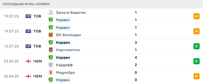 Норвич - Олимпиакос 25 июля 2025