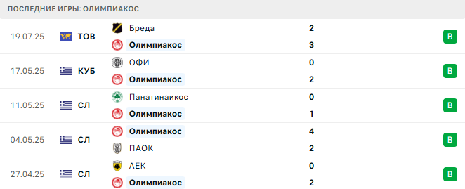 Норвич - Олимпиакос прогноз