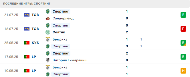 Спортинг - Вильярреал 25 июля 2025 Спортинг - Вильярреал 25 июля 2025