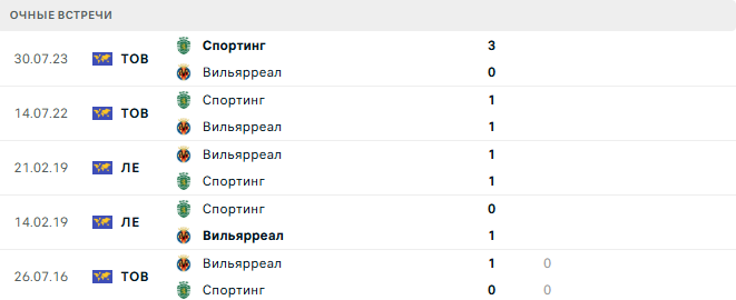 Спортинг - Вильярреал матч Спортинг - Вильярреал матч