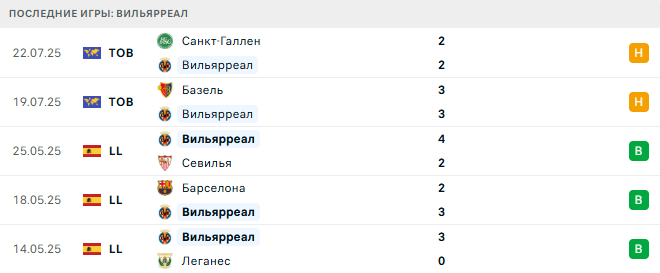 Спортинг - Вильярреал прогноз Спортинг - Вильярреал прогноз