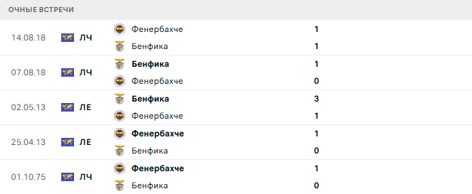 Бенфика - Фенербахче матч